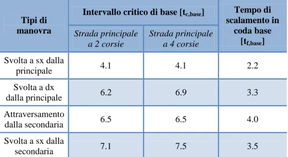 Tabella 1-B  Valori base di intervallo critico e tempo di scalamento in coda  