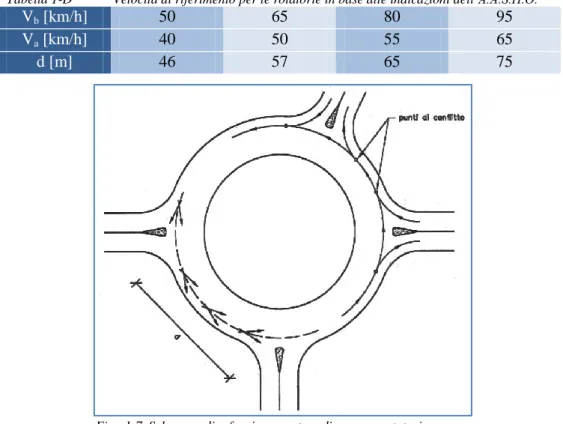 Tabella 1-D  Velocità di riferimento per le rotatorie in base alle indicazioni dell’A.A.S.H.O