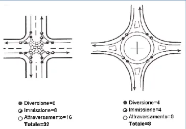 Fig.  1-8  Confronto  tra  i  punti  di  conflitto  di  un’intersezione  a  quattro bracci e di una rotatoria.