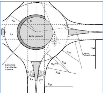 Fig.  1-15 Elementi progettuali di una rotatoria