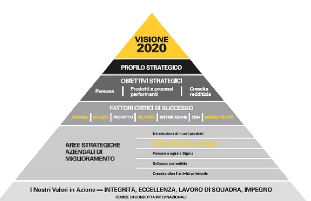 Figura 16 - La piramide di sviluppo Vision 2020 