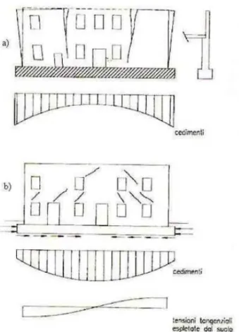 Fig. 2.1: Lesioni provocate da a) cedimenti fondali centrali e b) cedimenti  fondali periferici (Antonucci, 2001)