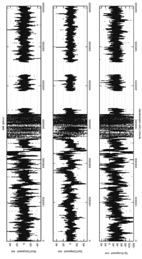 Figura 12 Dati relativi ad una intera settimana siderale di acquisizione(sperimentazione  del 2006) 