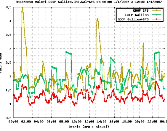 Figura 15 Valore D.O.P: solo GPS, solo Galileo, entrambi 