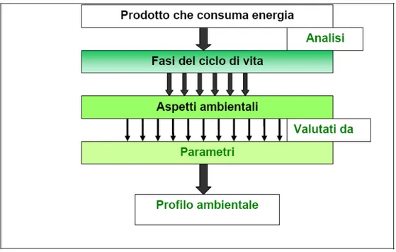 Figura 2.1: Schema riassuntivo degli aspetti principali considerati dalla direttiva EuP