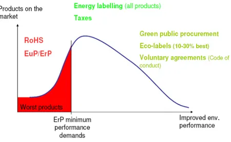 Figura 2.2: Integrazione di strumenti di legislazione e performance ambientali dei prodotti