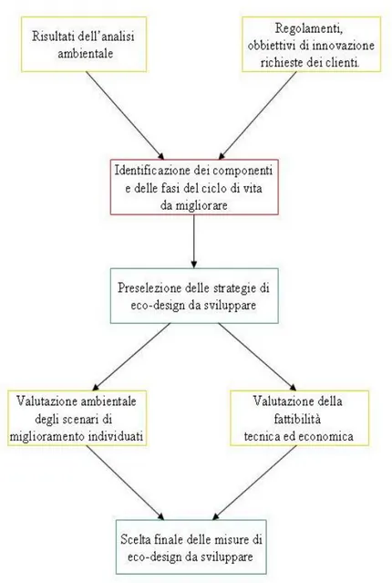 Figura 3.3: Fasi della valutazione per la scelta delle misure di eco-design 