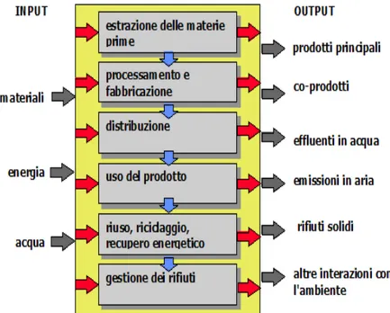 Figura 4.1: Diagramma di flusso di un sistema produttivo.