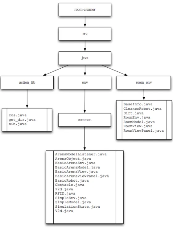 Figura 5.1: Organizzazione dei file sorgenti dell’ambiente realizzato in Java del caso di studio.