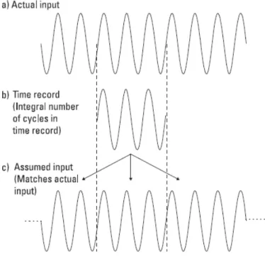 Figure  2.5  demonstrates  the  difficulty  with  this  assumption  when  the  input  is  not  periodic in the time record