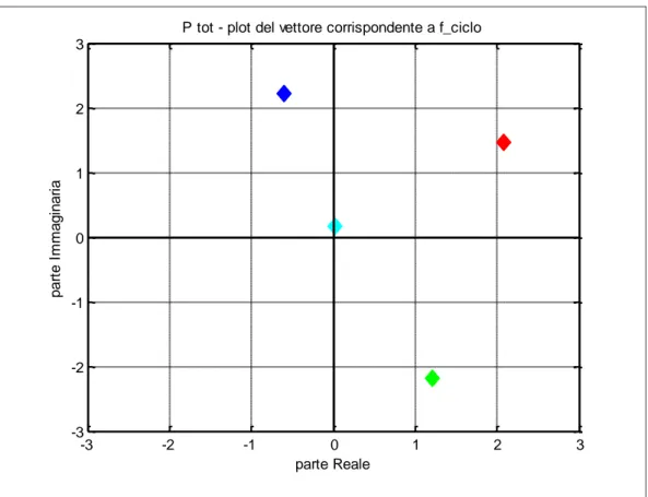 Figura 2.8 – Plot nel piano complesso della componente di P tot  corrispondente a f ciclo  (@  2000 rpm, ETASP=1) -3-2-10 1 2 3-3-2-101parte Realeparte Immaginaria