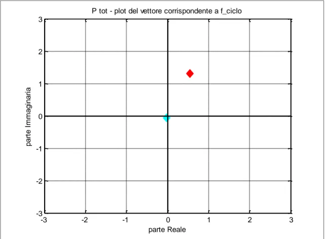 Figura 2.9 – Plot nel piano complesso della componente di P tot  corrispondente a f ciclo  (@ 5000 rpm,  ETASP=0.4) -3-2-10 1 2 3-3-2-10123parte Realeparte Immaginaria