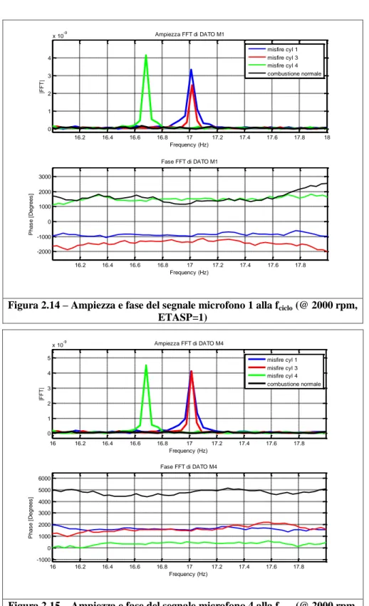 Figura 2.14 – Ampiezza e fase del segnale microfono 1 alla f ciclo  (@ 2000 rpm,  ETASP=1)  16 16.2 16.4 16.6 16.8 17 17.2 17.4 17.6 17.8012345x 10-9Ampiezza FFT di DATO M4 Frequency (Hz)|FFT| 20003000400050006000 Fase FFT di DATO M4 ase [Degrees] misfire 