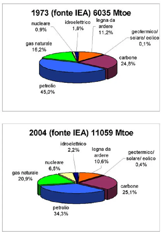 Figura 1.1 Consumi energetici mondiali, per fonte, nel 1973 e nel 2004. Fonte: International  Energy Agency