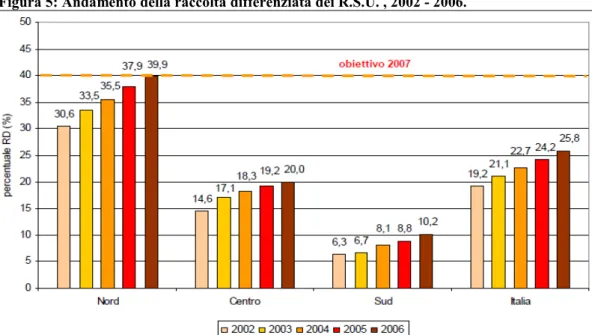 Tabella 4: Raccolta differenziata dei rifiuti urbani, 2002 – 2006. 