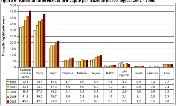 Figura 6: Raccolta differenziata pro-capite per frazione merceologica, 2002 - 2006. 
