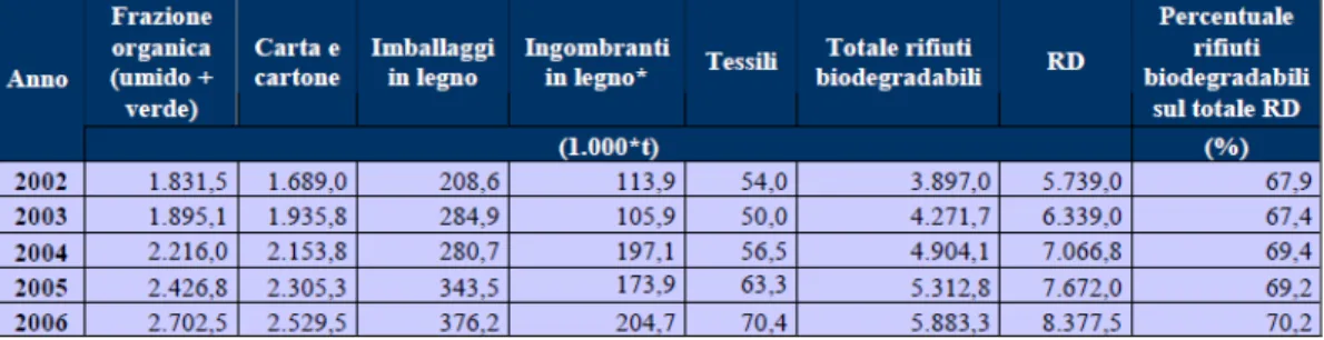 Tabella 6: Raccolta differenziata dei rifiuti biodegradabili, anni 2002-2006. 