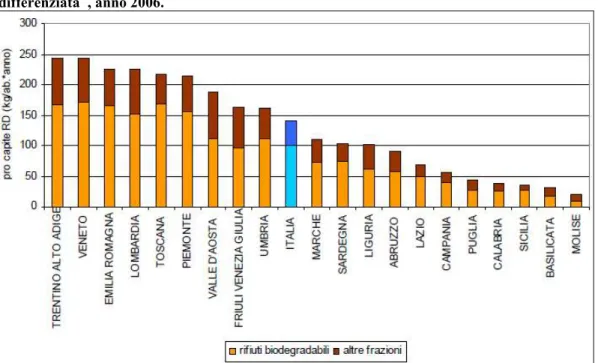 Figura  7:  Pro-capite  regionale  della  frazione  biodegradabile,  sul  totale  di  raccolta  differenziata  , anno 2006