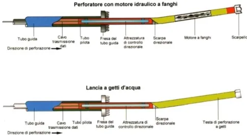 Figura 15 - Sopra: lancia di perforazione azionata da motore a fanghi  Sotto: lancia di perforazione a getti di fanghi 