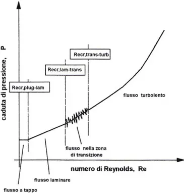 Figura 59 - Andamento delle perdite di carico all’aumentare del numero di Reynolds 