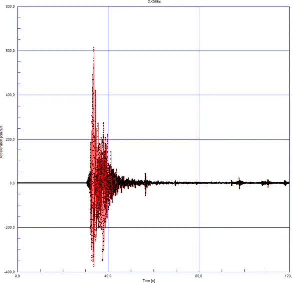 Figura 6.6 – Accelerogramma registrato in direzione x dalla stazione AQV, identificato  con la sigla GX066x