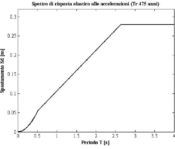 Figura 3.6 – Spettro di risposta elastico agli spostamenti, corrispondente ad un tempo di  ritorno di 475 anni, calcolato secondo il D.M