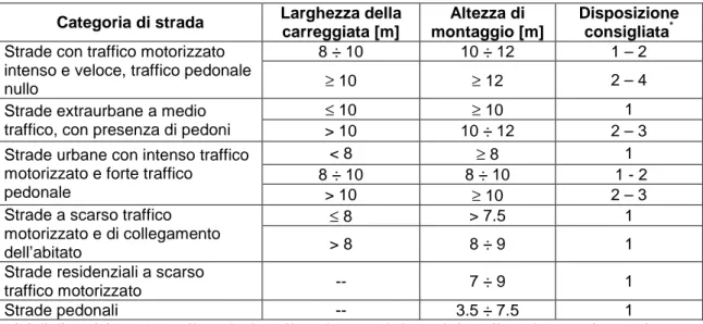 Tabella 2. 8 Caratteristiche dei centri luminosi 