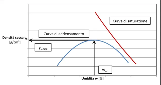 Figura 3.1 – Curva di addensamento e curva di saturazione riportate in un diagramma  umidità – densità  secca
