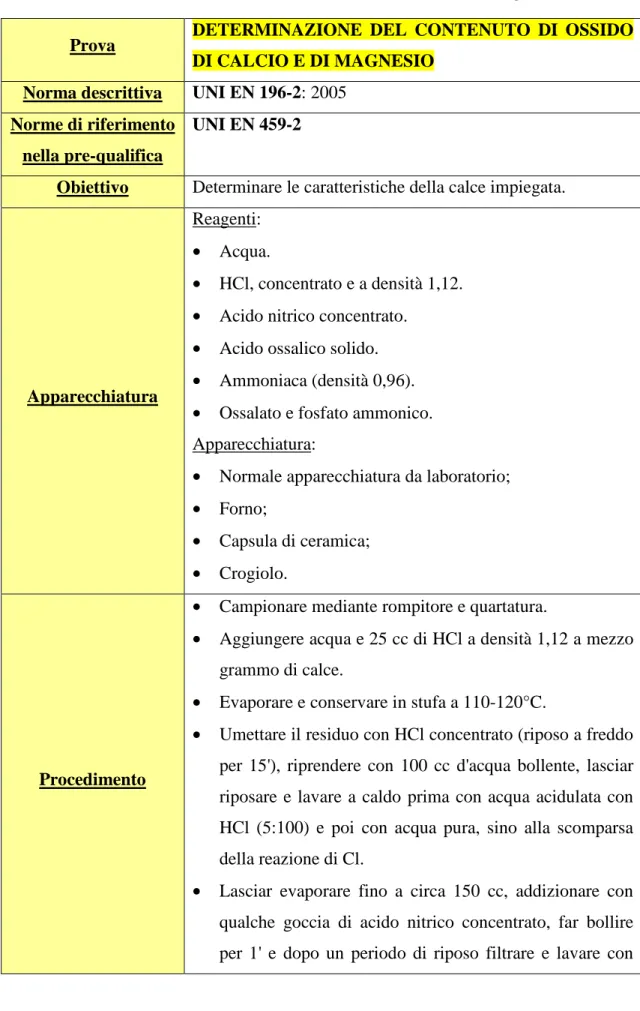 Tabella 2.10 – Determinazione del contenuto di ossido di calcio e di magnesio. 