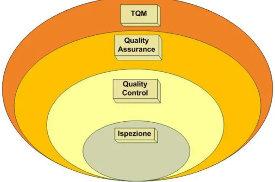 Figura 7 -  Stadi del processo evolutivo che ha condotto al TQM 