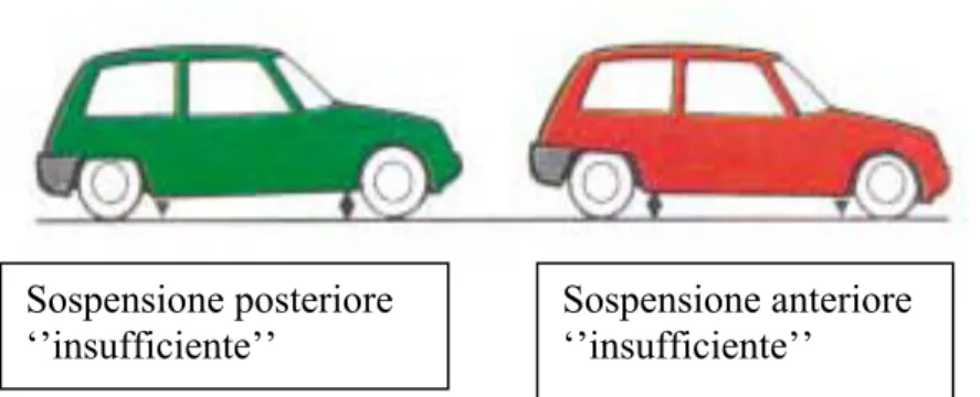 Fig 101    Se gli elementi elastici  della  sospensione  anteriore  o  posteriore non sono 