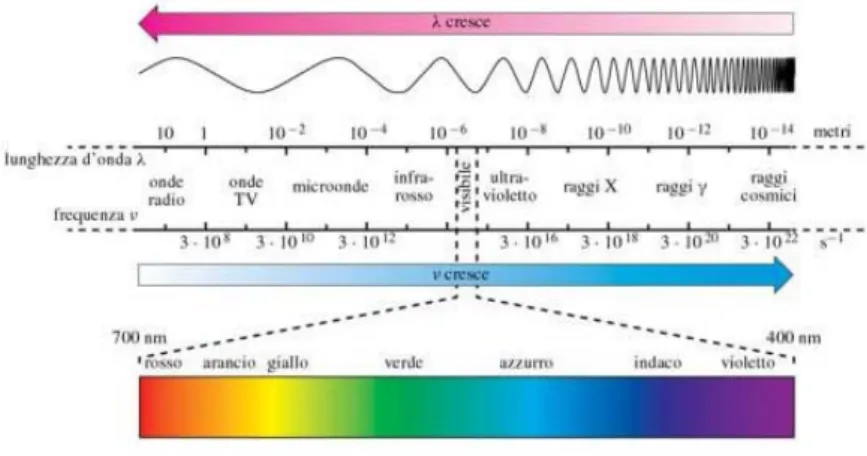 Fig. 5 spettro elettromagnetico 