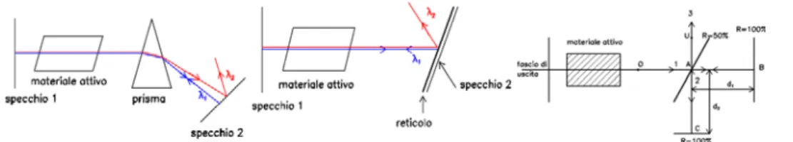 Fig. 14 dispersione con prisma con reticolo selezione modo per interferenza 