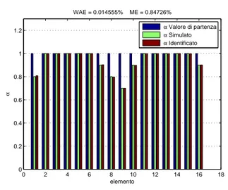 Figura 3.10: Risultati dell’analisi effettuata sulla trave di Figura 3.8 nella condizione di carico 1 per lo scenario di dannaggiamento 2, simulando per ogni nodo le misurazioni traslazionali (in direzione verticale) e rotazionali