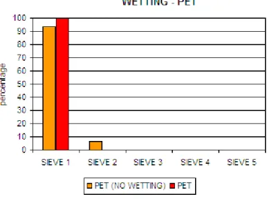 Figure 3.8 - Test results for PET material: wetted particles and  no-wetted particles.