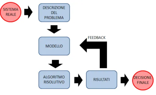 Figura 3: le fasi dell'approccio modellistico (da /5/)