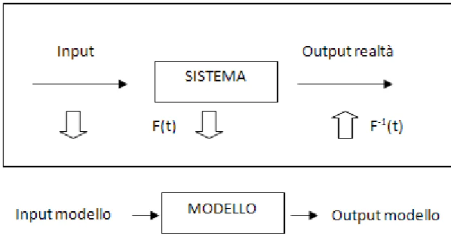 Figura 10: Modellazione di un sistema (da /1/)