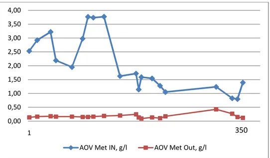 Figura 1.3: andamento degli acidi organici volatili nel Met. di Villacidro 