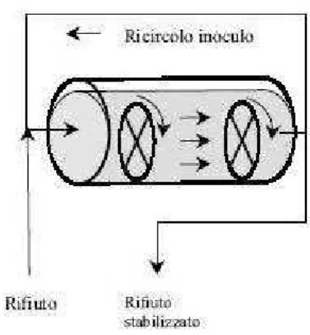 Figura 3.4: schema tecnico digestore Kompogas 