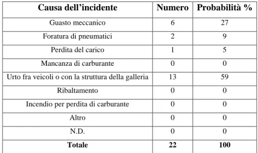 Tabella 1.7: motivo di incidente, con sviluppo di incendio, in galleria  secondo uno studio PIARC