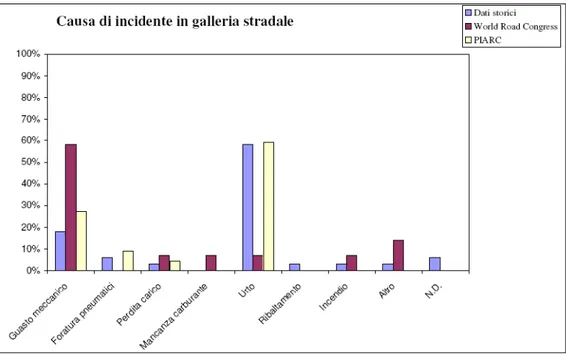Figura 1.19: confronto, tra i vari studi, delle cause di incidente in galleria. 