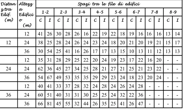 Tabella 10. - Velocità relativa del vento (% rispetto alla velocità in flusso libero) negli spazi interstiziali tra 9 file di edifici,  continui C , o  intersecati da una via centrale  I , misurata a 5m dal suolo.