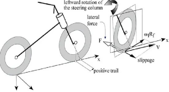 Fig.  3.3: Effetto stabilizzante dell’avancorsa positiva 