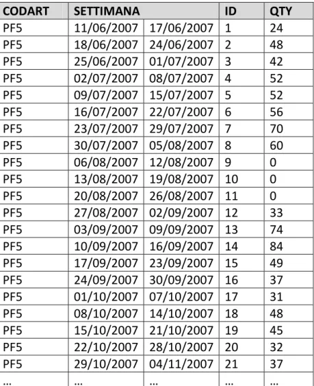 Figura 0.18 Serie storica del PF5 con indicazione di come vengono aggregate le settimane (ID) 