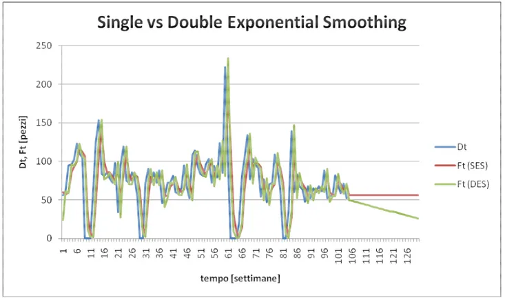 Figura  0.28    Grafico  dell’andamento  dello  Smorzamento  Esponenziale  Semplice  (SES)  e  del  Double  Exponential Smoothing (DES) 