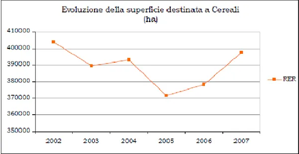 Figura  3  –  Andamento  della  superficie  dedicata  a  cereali  in  Emilia-Romagna  (2002 – 2007) 
