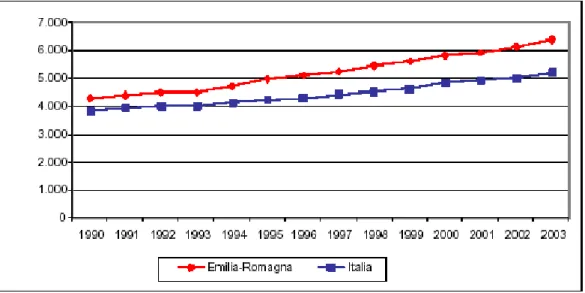 Figura 10 – Consumi elettrici pro-capite (Emilia-Romagna, Italia) – kWh/ab. 