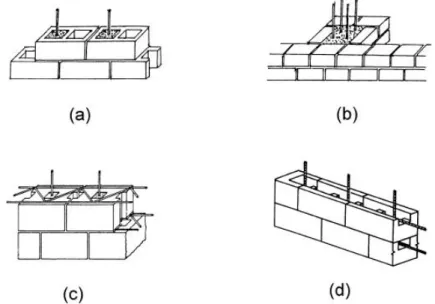 Figura 1.4 - Esempi di posizionamento delle armature all'interno della muratura 