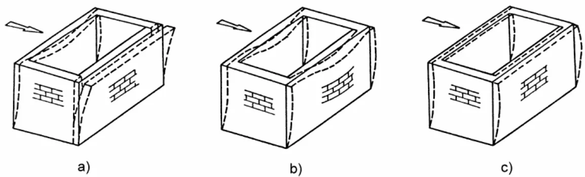 Figura 1.11 - Risposta ad un azione orizzontale: a) con solaio deformabile senza  cordolo; b) con cordolo e solaio deformabile; c) con cordolo e solaio rigido 
