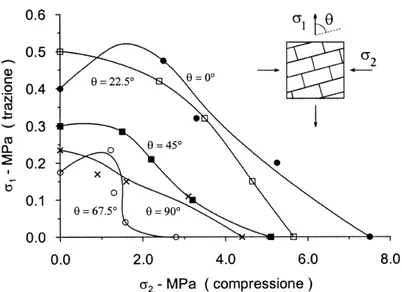 Figura 2.7 - Dominio di rottura biassiale ottenuti sperimentalmente su muratura di  mattoni 